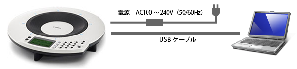 USBケーブルでPJP-50USB本体とPCを接続し、ACアダプター/電源コードをコンセントに接続します。