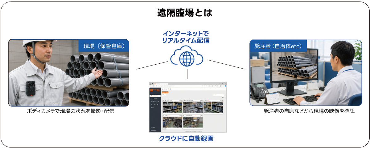 LiveOn Wearable 遠隔臨場とは?